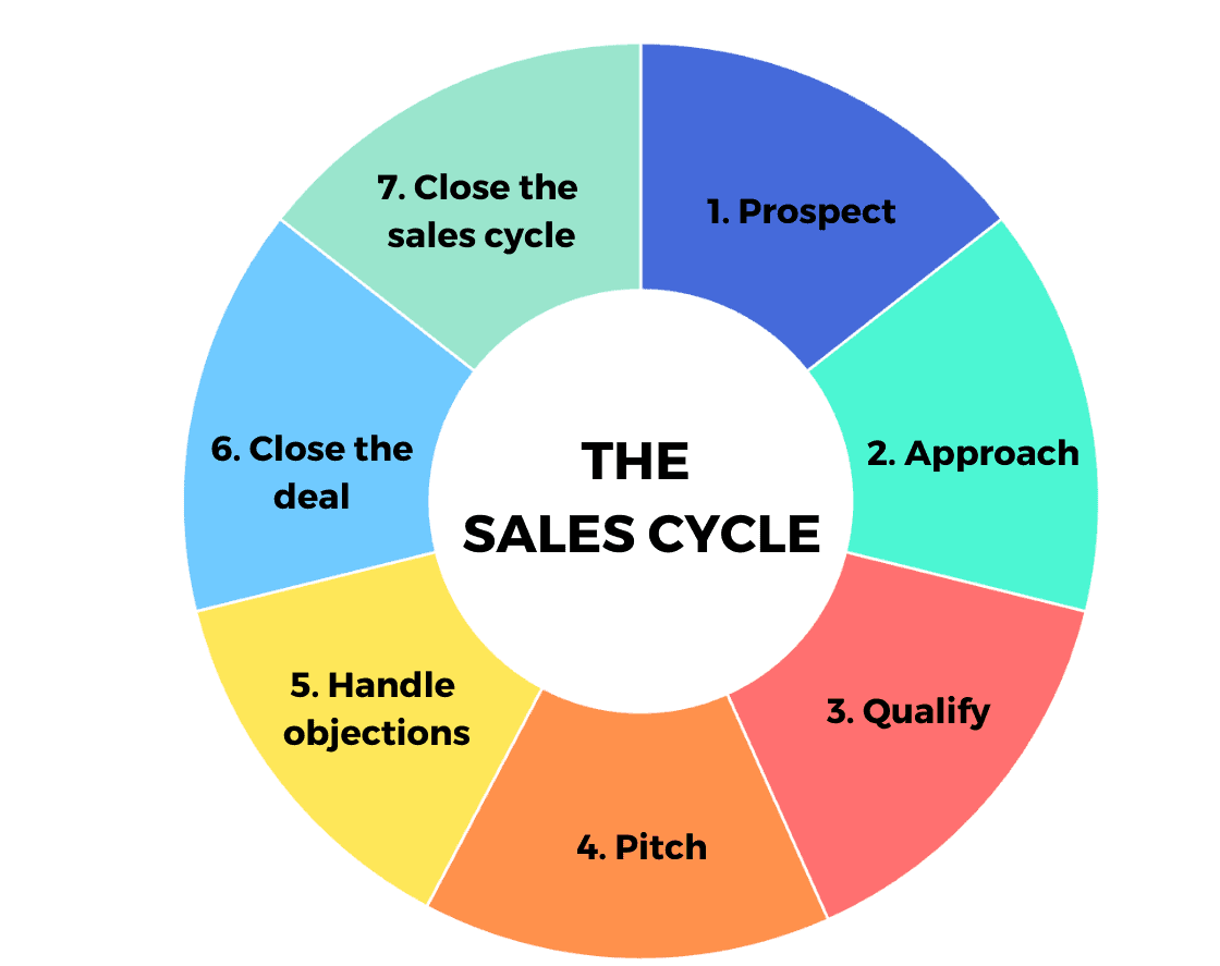 The-Sales-Cycle